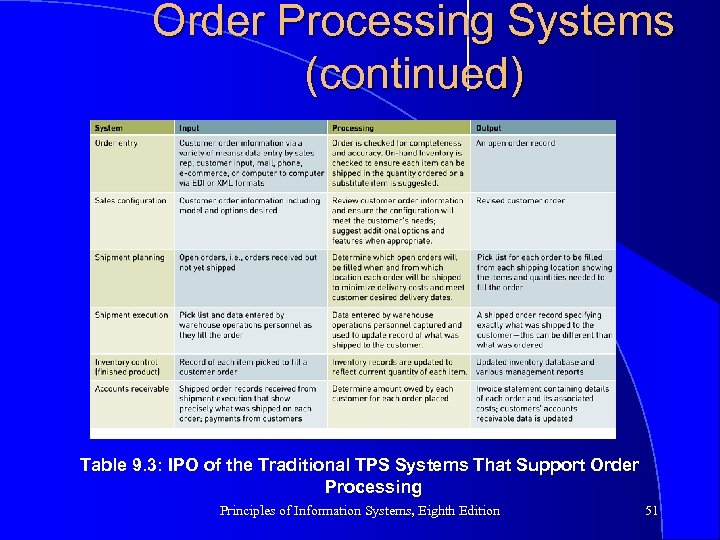 Order Processing Systems (continued) Table 9. 3: IPO of the Traditional TPS Systems That