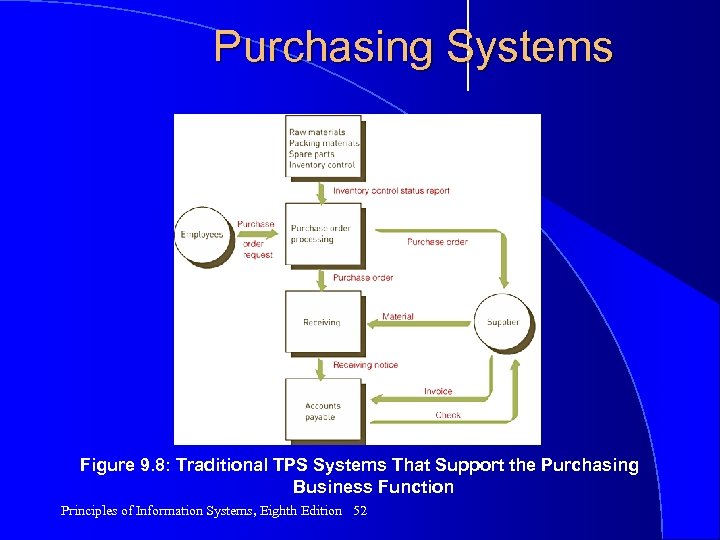 Purchasing Systems Figure 9. 8: Traditional TPS Systems That Support the Purchasing Business Function