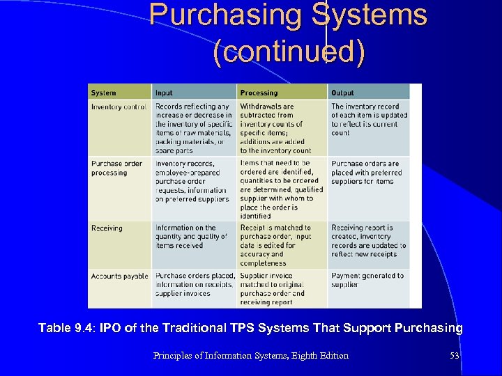 Purchasing Systems (continued) Table 9. 4: IPO of the Traditional TPS Systems That Support