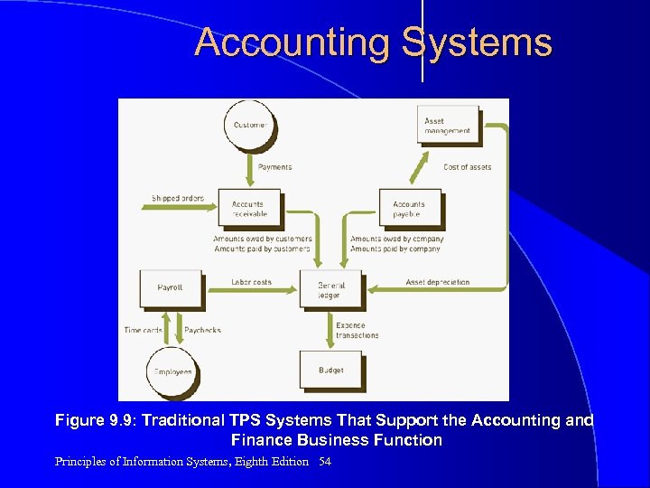 Accounting Systems Figure 9. 9: Traditional TPS Systems That Support the Accounting and Finance