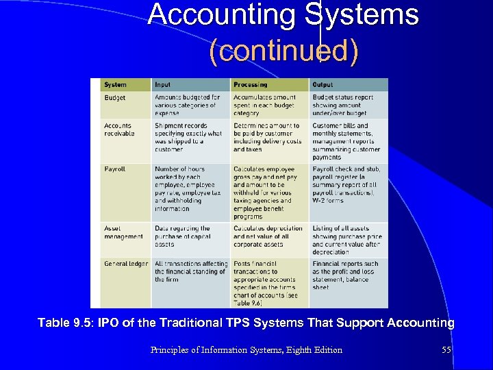 Accounting Systems (continued) Table 9. 5: IPO of the Traditional TPS Systems That Support