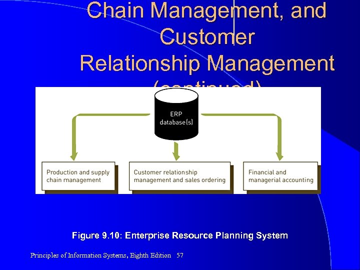 Chain Management, and Customer Relationship Management (continued) Figure 9. 10: Enterprise Resource Planning System