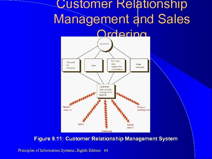 Customer Relationship Management and Sales Ordering Figure 9. 11: Customer Relationship Management System Principles