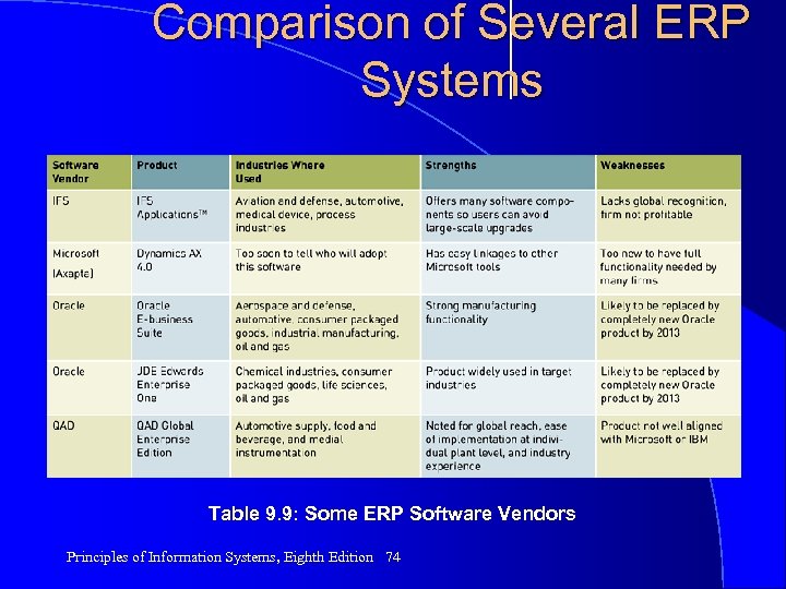 Comparison of Several ERP Systems Table 9. 9: Some ERP Software Vendors Principles of