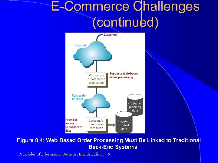 E-Commerce Challenges (continued) Figure 8. 4: Web-Based Order Processing Must Be Linked to Traditional