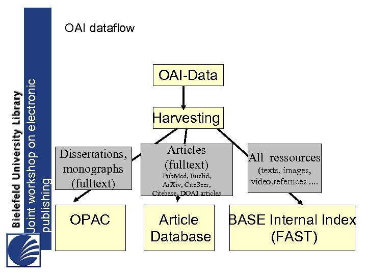 Joint workshop on electronic publishing OAI dataflow OAI-Data Harvesting Dissertations, monographs (fulltext) OPAC Articles
