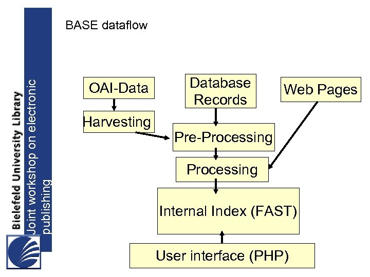 Joint workshop on electronic publishing BASE dataflow OAI-Data Harvesting Database Records Web Pages Pre-Processing