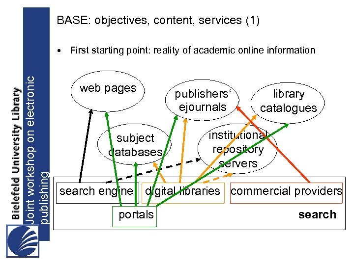 BASE: objectives, content, services (1) Joint workshop on electronic publishing • First starting point: