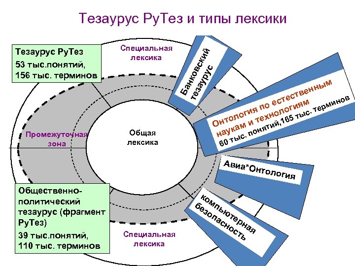 Тезаурус Ру. Тез 53 тыс. понятий, 156 тыс. терминов Промежуточная зона Специальная лексика Общая