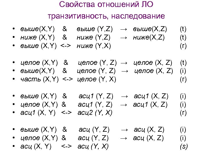 Свойства отношений ЛО транзитивность, наследование • выше(X, Y) & выше (Y, Z) • ниже