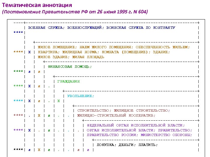 Тематическая аннотация (Постановление Правительства РФ от 26 июня 1995 г. N 604) ----+-----------------------------------+ |