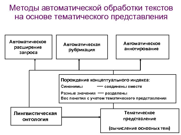 Методы автоматической обработки текстов на основе тематического представления Автоматическое расширение запроса Автоматическая рубрикация Автоматическое