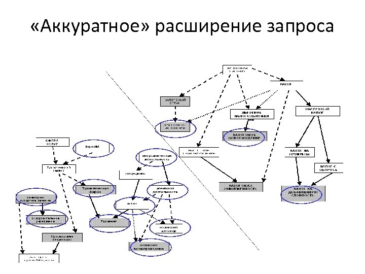  «Аккуратное» расширение запроса 