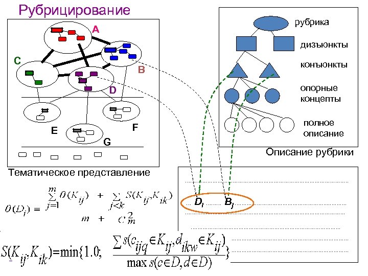 Рубрицирование рубрика A дизъюнкты C конъюнкты B опорные концепты D полное описание F E