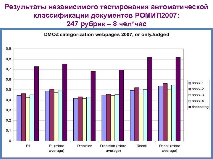 Результаты независимого тестирования автоматической классификации документов РОМИП 2007: 247 рубрик – 8 чел*час 