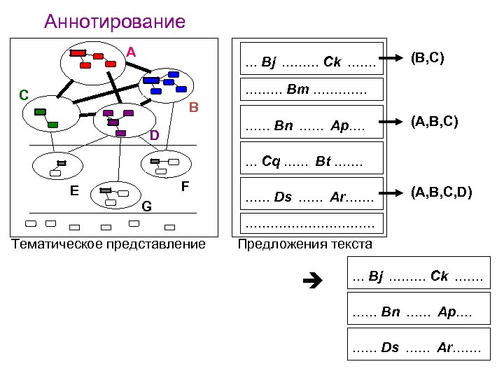 Аннотирование A … Bj ……… Ck ……. (B, C) ……… Bm …………. C B