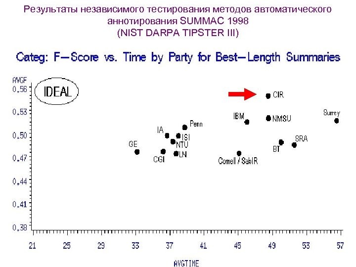 Результаты независимого тестирования методов автоматического аннотирования SUMMAC 1998 (NIST DARPA TIPSTER III) 