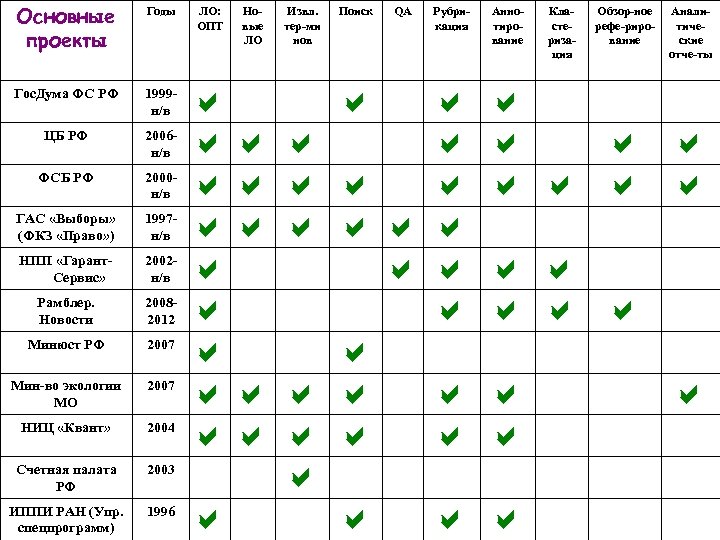 Основные проекты Годы Гос. Дума ФС РФ 1999 н/в ЦБ РФ 2006 н/в ФСБ