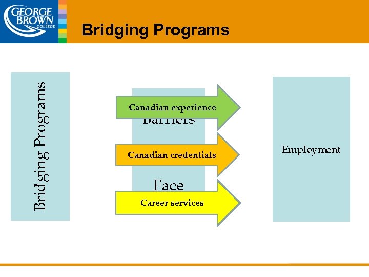 Bridging Programs Canadian experience Barriers we Canadian credentials Face Career services Employment 