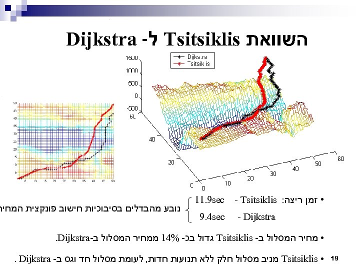  השוואת Tsitsiklis ל- Dijkstra • זמן ריצה: - Tsitsiklis - Dijkstra 11. 9