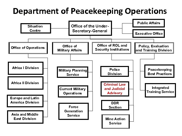 Department of Peacekeeping Operations Situation Centre Office of Operations Africa I Division Office of