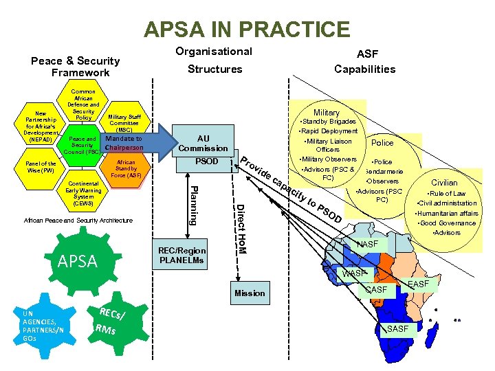 APSA IN PRACTICE Peace & Security Framework New Partnership for Africa’s Development (NEPAD) Common