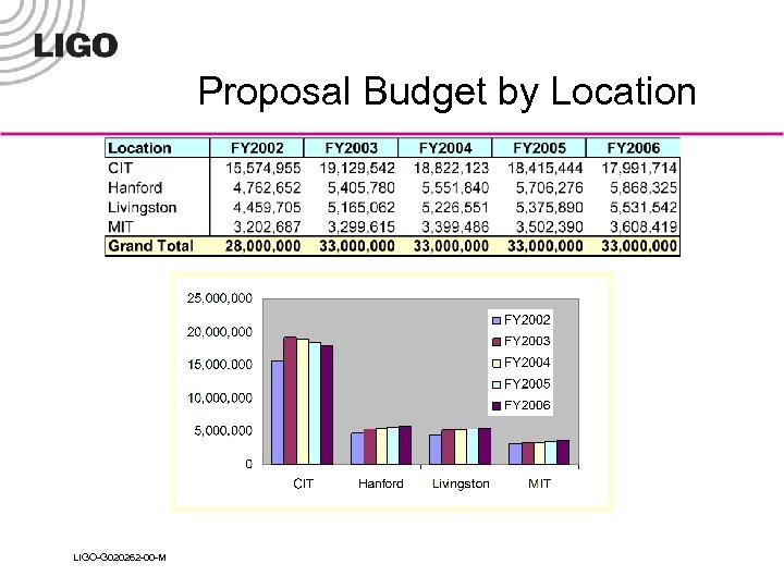 Proposal Budget by Location LIGO-G 020262 -00 -M 