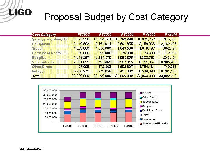 Proposal Budget by Cost Category LIGO-G 020262 -00 -M 