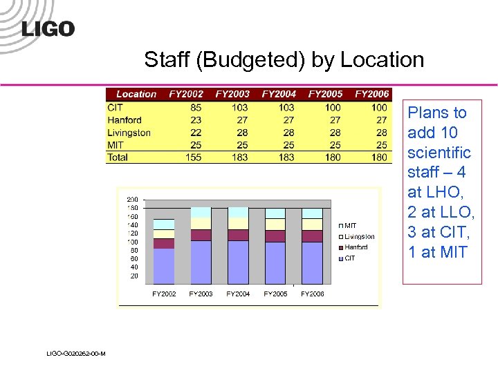 Staff (Budgeted) by Location Plans to add 10 scientific staff – 4 at LHO,
