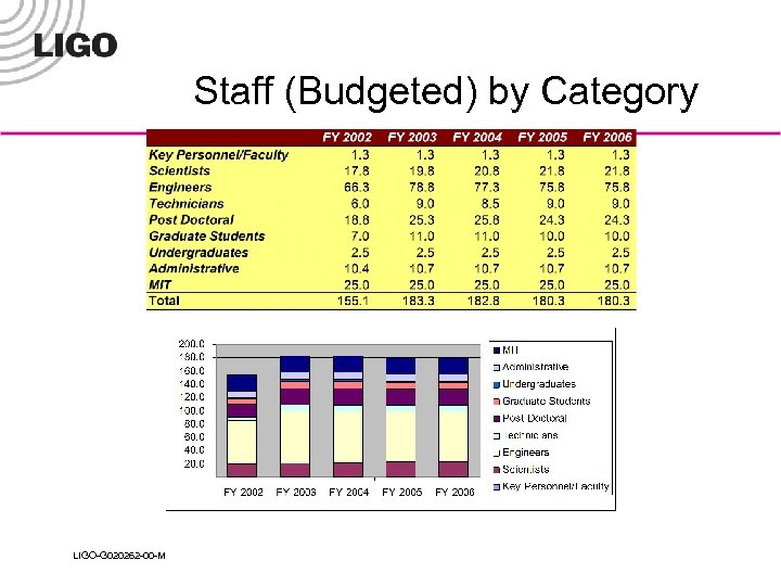 Staff (Budgeted) by Category LIGO-G 020262 -00 -M 