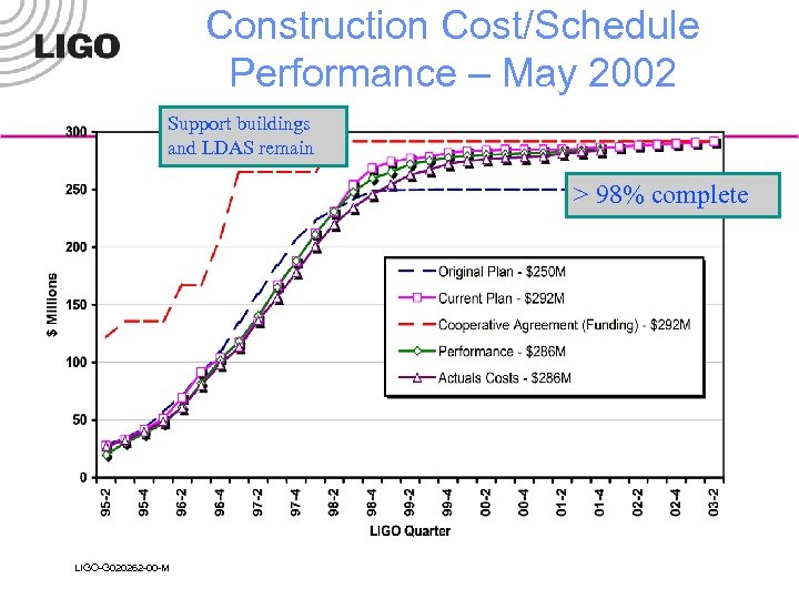 Construction Cost/Schedule Performance – May 2002 Support buildings and LDAS remain > 98% complete