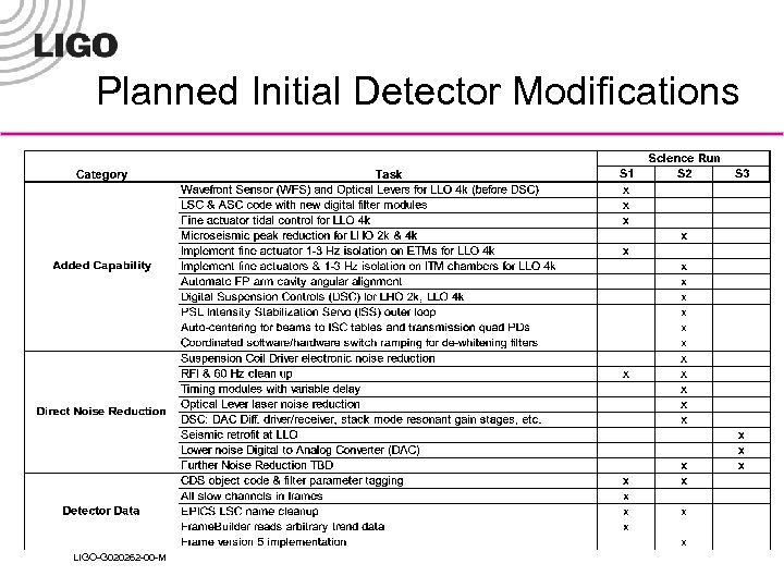 Planned Initial Detector Modifications LIGO-G 020262 -00 -M 