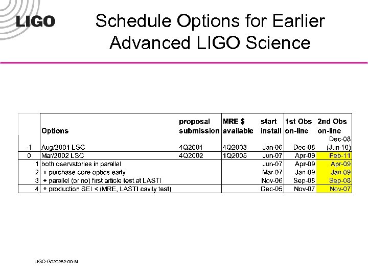 Schedule Options for Earlier Advanced LIGO Science LIGO-G 020262 -00 -M 
