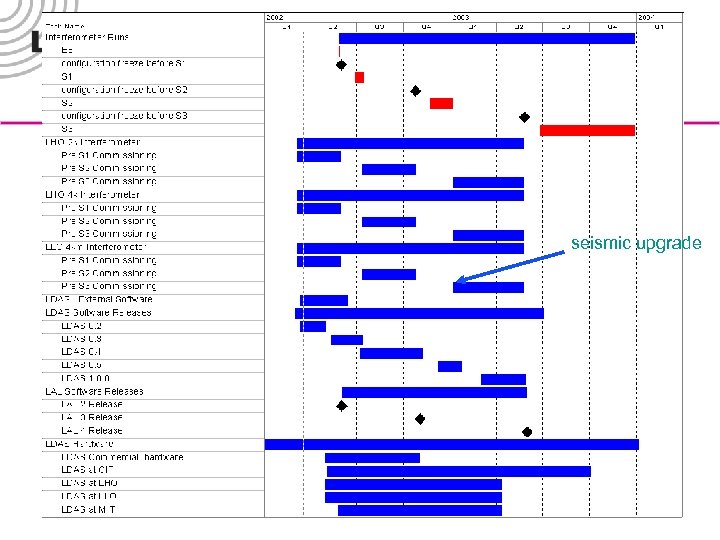 seismic upgrade LIGO-G 020262 -00 -M 