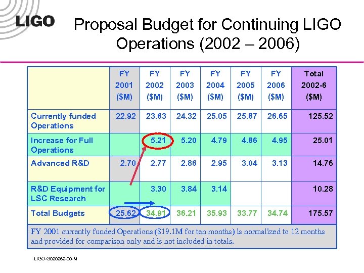 Proposal Budget for Continuing LIGO Operations (2002 – 2006) FY 2001 ($M) Currently funded