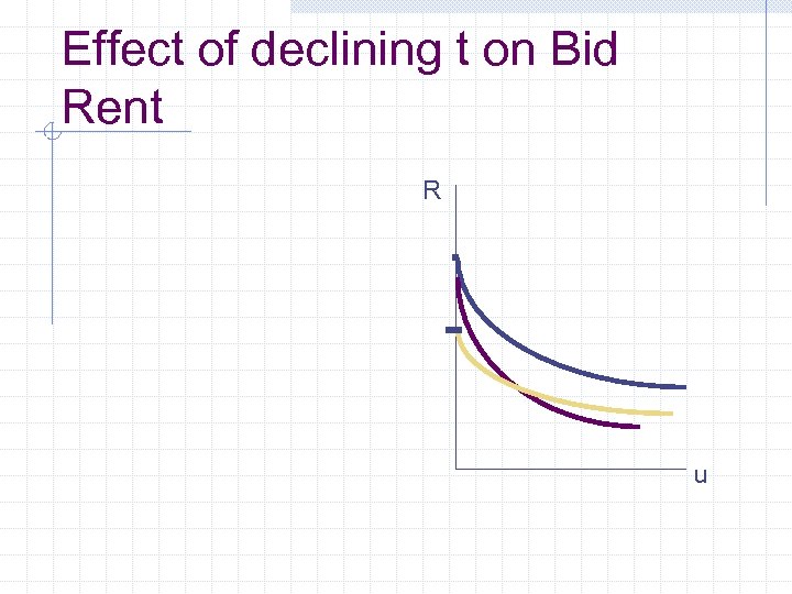 Effect of declining t on Bid Rent R u 