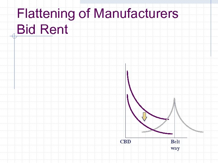 Flattening of Manufacturers Bid Rent CBD Belt way 