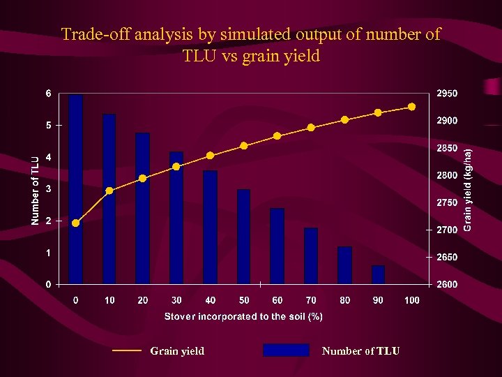 Trade-off analysis by simulated output of number of TLU vs grain yield Grain yield