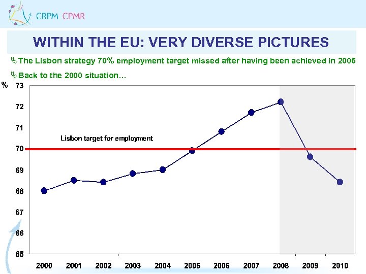 WITHIN THE EU: VERY DIVERSE PICTURES ÄThe Lisbon strategy 70% employment target missed after