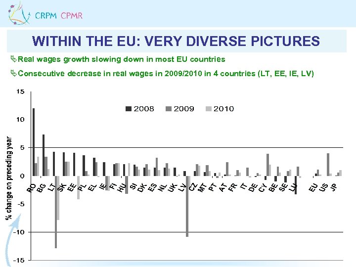 WITHIN THE EU: VERY DIVERSE PICTURES ÄReal wages growth slowing down in most EU