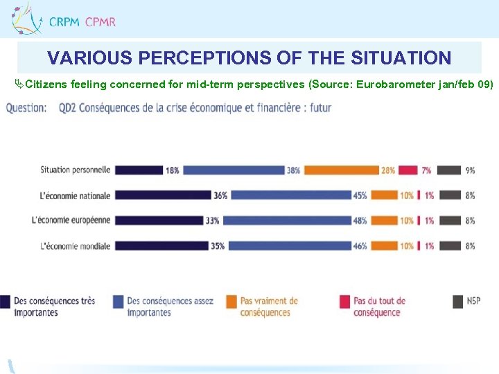 VARIOUS PERCEPTIONS OF THE SITUATION ÄCitizens feeling concerned for mid-term perspectives (Source: Eurobarometer jan/feb