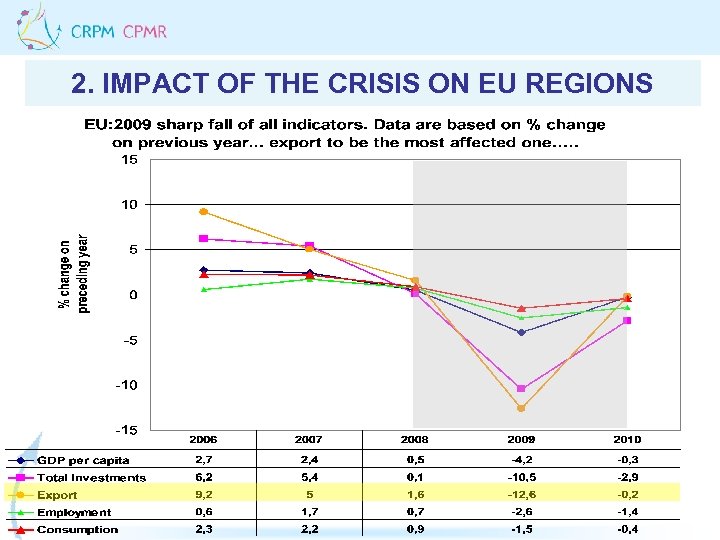 2. IMPACT OF THE CRISIS ON EU REGIONS 