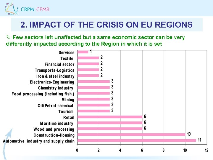 2. IMPACT OF THE CRISIS ON EU REGIONS Ä Few sectors left unaffected but