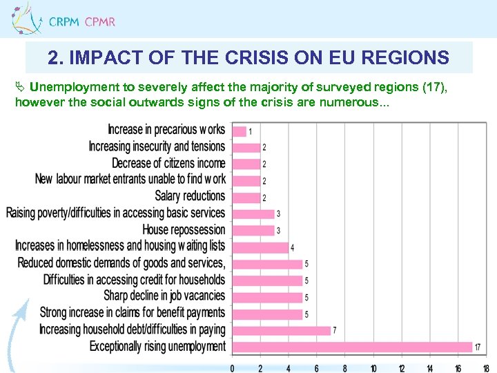2. IMPACT OF THE CRISIS ON EU REGIONS Ä Unemployment to severely affect the