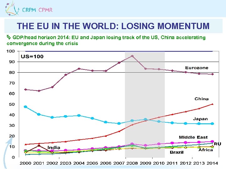 THE EU IN THE WORLD: LOSING MOMENTUM GDP/head horizon 2014: EU and Japan losing