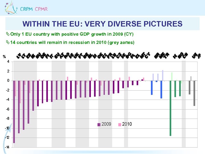 WITHIN THE EU: VERY DIVERSE PICTURES ÄOnly 1 EU country with positive GDP growth