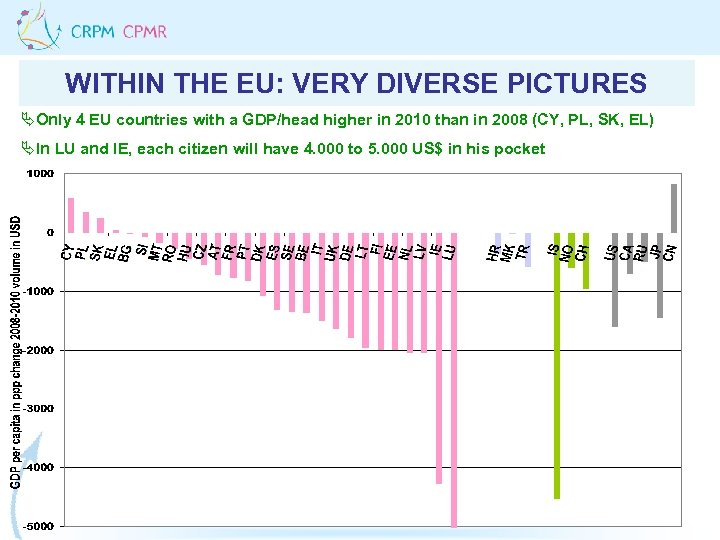 WITHIN THE EU: VERY DIVERSE PICTURES ÄOnly 4 EU countries with a GDP/head higher