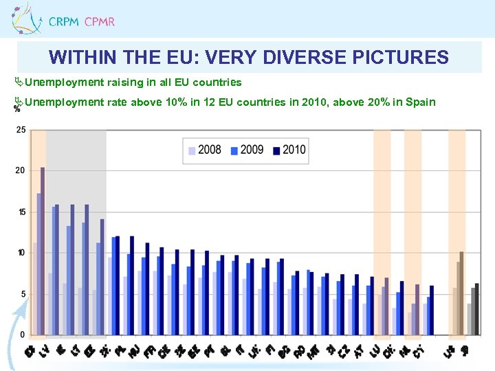 WITHIN THE EU: VERY DIVERSE PICTURES ÄUnemployment raising in all EU countries ÄUnemployment rate