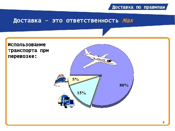 Доставка по правилам Доставка – это ответственность Мах Использование транспорта при перевозке: 4 