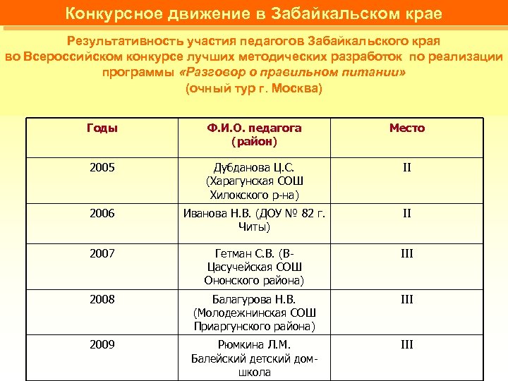 Конкурсное движение в Забайкальском крае Результативность участия педагогов Забайкальского края во Всероссийском конкурсе лучших